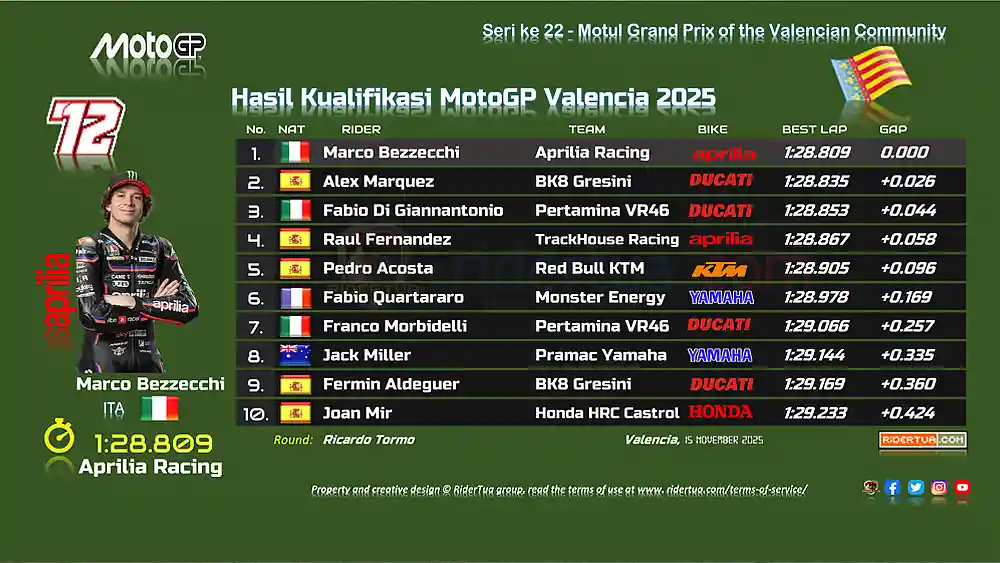 Hasil Race MotoGP Valencia 2025 Lengkap: Pemenang, Klasemen Akhir, dan Data Top Speed 9 Hasil Kualifikasi MotoGP Valencia 2025