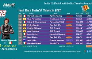 Hasil Race MotoGP Valencia 2025 Lengkap: Pemenang, Klasemen Akhir, dan Data Top Speed Hasil Race MotoGP Valencia 2025