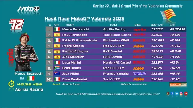 Hasil Race MotoGP Valencia 2025 Hasil Race MotoGP Valencia 2025