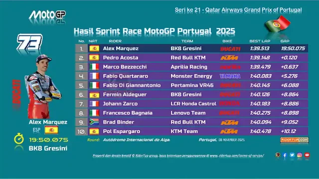 Hasil Sprint Race MotoGP Portugal 2025 Hasil Sprint Race MotoGP Portugal 2025 ,