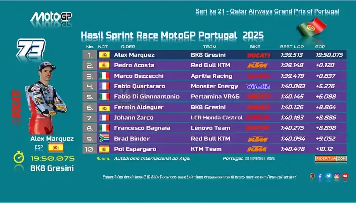 Hasil Sprint Race MotoGP Portugal 2025 ,