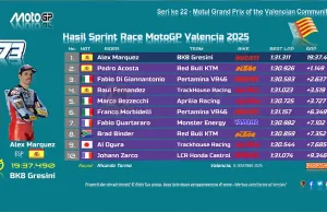 Hasil Sprint Race MotoGP Valencia 2025: Alex Marquez Menang, Bezzecchi P-5 Hasil Sprint Race MotoGP Valencia 2025