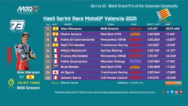 Hasil Sprint Race MotoGP Valencia 2025