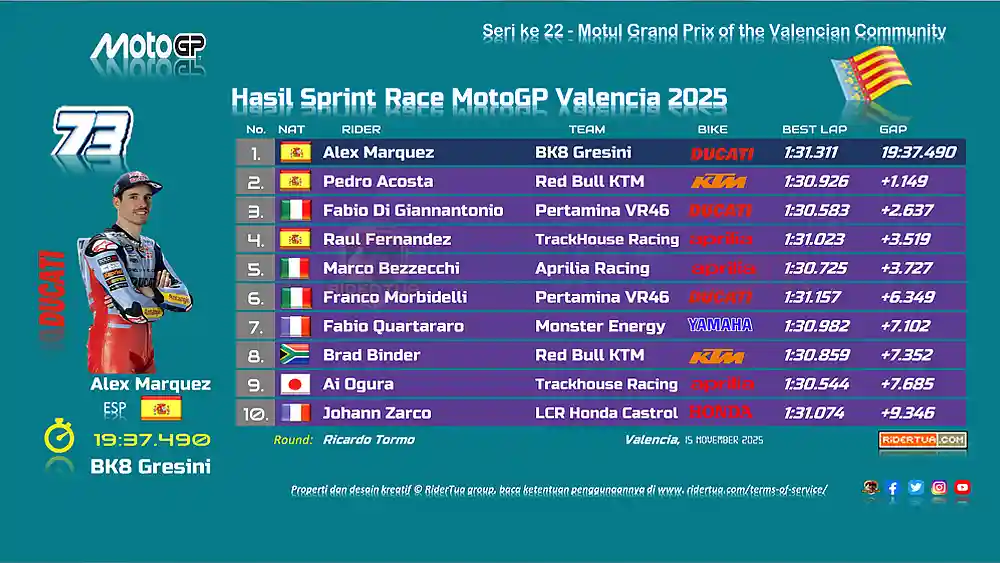 Hasil Race MotoGP Valencia 2025 Lengkap: Pemenang, Klasemen Akhir, dan Data Top Speed 8 Hasil Sprint Race MotoGP Valencia 2025