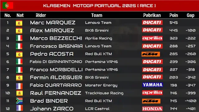 Klasemen MotoGP 2025 Usai Race Portugal Klasemen MotoGP 2025 Usai Race Portugal