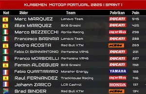 Klasemen Pembalap MotoGP, Klasemen MotoGP Portugal 2025 - Sprint