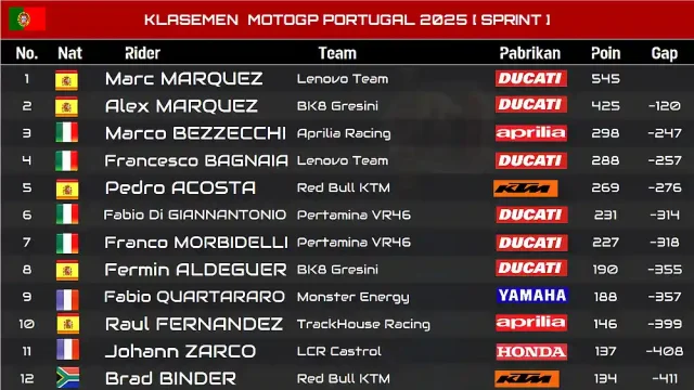 Klasemen MotoGP Portugal 2025 - Sprint Klasemen Pembalap MotoGP, Klasemen MotoGP Portugal 2025 - Sprint