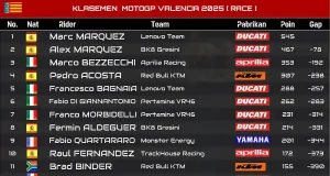 Klasemen MotoGP Usai Race GP Valencia 2025