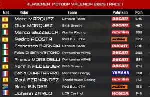 Klasemen MotoGP Usai Race GP Valencia 2025 Klasemen MotoGP Usai Race GP Valencia 2025