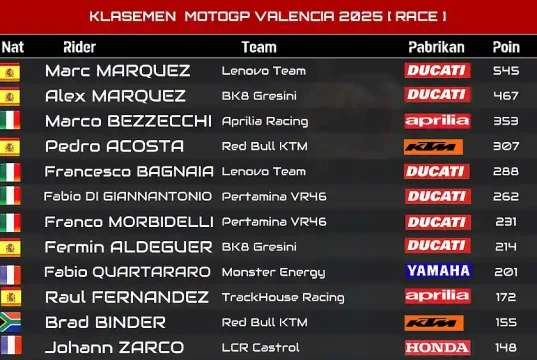 Klasemen MotoGP Usai Race GP Valencia 2025