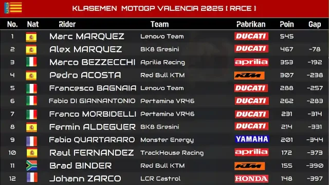 Klasemen MotoGP Usai Race GP Valencia 2025