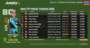 Hasil FP1 Moto2 Thailand 2026