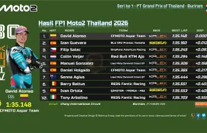 Hasil FP1 Moto2 Thailand 2026: Mario Aji P-17 Hasil FP1 Moto2 Thailand 2026