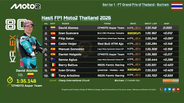 Hasil FP1 Moto2 Thailand 2026