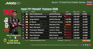 Hasil FP1 MotoGP Thailand 2026