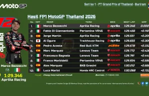 Hasil FP1 MotoGP Thailand 2026