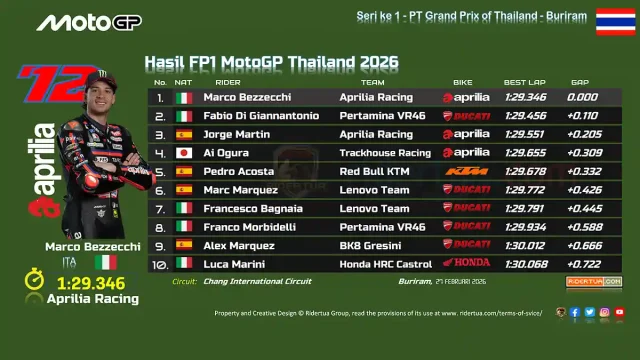 Hasil FP1 MotoGP Thailand 2026