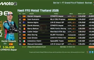 Hasil FP2 Moto2 Thailand 2026