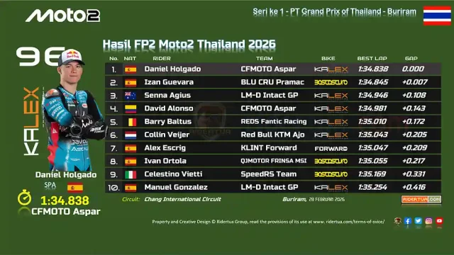Hasil FP2 Moto2 Thailand 2026