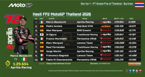 Hasil FP2 MotoGP Thailand 2026