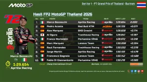 Hasil FP2 MotoGP Thailand 2026