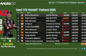 Hasil FP2 MotoGP Thailand 2026