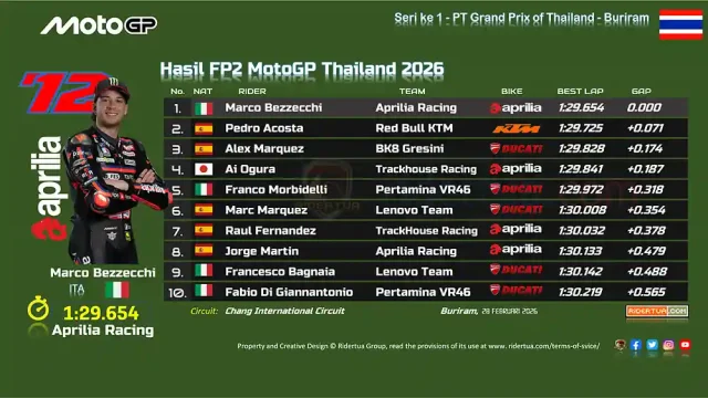 Hasil FP2 MotoGP Thailand 2026