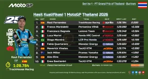 Hasil Kualifikasi 1 MotoGP Thailand 2026