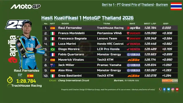 Hasil Kualifikasi 1 MotoGP Thailand 2026