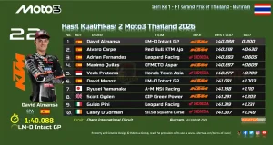 Hasil Kualifikasi Moto3 Thailand 2026