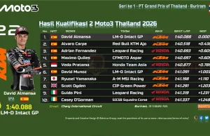 Hasil Kualifikasi Moto3 Thailand 2026