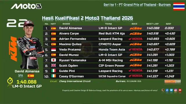 Hasil Kualifikasi Moto3 Thailand 2026