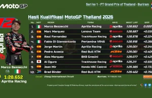Hasil Kualifikasi MotoGP Thailand 2026