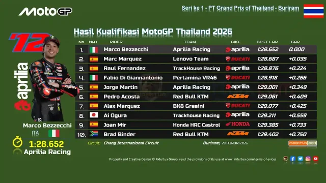 Hasil Kualifikasi MotoGP Thailand 2026