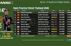 Hasil Practice Moto2 Thailand 2026: Mario Aji Juga Lolos ke Q2 Hasil Practice Moto2 Thailand 2026