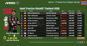 Hasil Practice MotoGP Thailand 2026