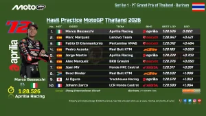 Hasil Practice MotoGP Thailand 2026