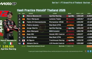 Hasil Practice MotoGP Thailand 2026