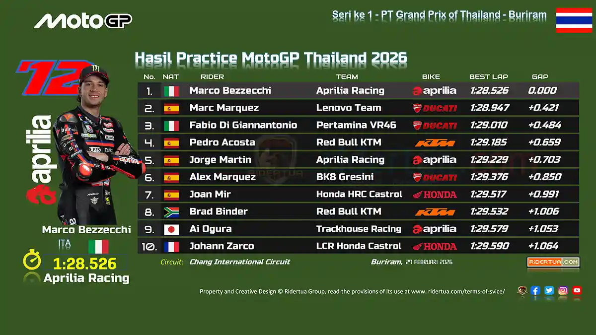 Hasil Practice MotoGP Thailand 2026