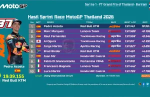Hasil Sprint Race MotoGP Thailand 2026: Pedro Acosta Menang Duel Hasil Sprint Race MotoGP Thailand 2026