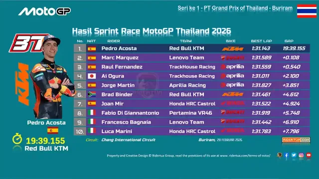 Hasil Sprint Race MotoGP Thailand 2026