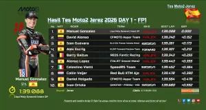 Hasil Tes Moto2 Jerez 2026 DAY 1 - FP1- Manuel Gonzalez Tercepat