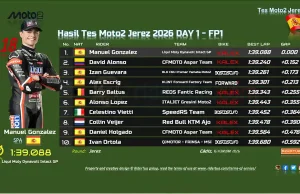 Hasil Tes Moto2 Jerez 2026 DAY 1 - FP1- Manuel Gonzalez Tercepat