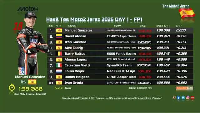 Hasil Tes Moto2 Jerez 2026 DAY 1 - FP1- Manuel Gonzalez Tercepat