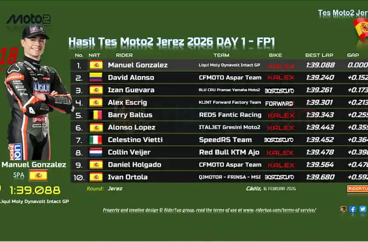 Hasil Tes Moto2 Jerez 2026 DAY 1 - FP1- Manuel Gonzalez Tercepat