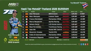 Tes MotoGP Buriram 2026 DAY-1 FP2: Alex Marquez Tercepat 2 Hasil Tes MotoGP Thailand 2026 BURIRAM