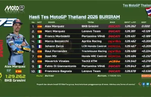 Tes MotoGP Buriram 2026 DAY-1 FP2: Alex Marquez Tercepat Hasil Tes MotoGP Thailand 2026 BURIRAM