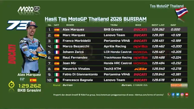 Hasil Tes MotoGP Thailand 2026 BURIRAM Hasil Tes MotoGP Thailand 2026 BURIRAM