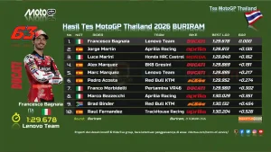 Tes MotoGP Buriram 2026 DAY-1 FP1: Pecco Bagnaia Geser Marc Marquez 1 Hasil Tes MotoGP Thailand 2026 BURIRAM