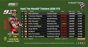 Hasil Tes MotoGP Thailand 2026 - FP3